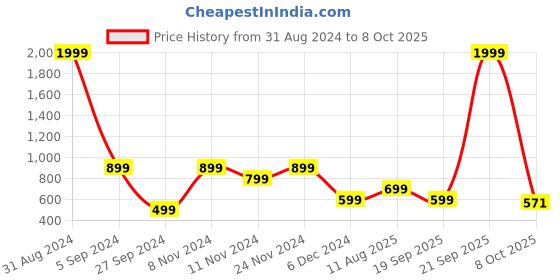 myntra.com FARGO White Structured Sling Bag fargo Price History Graph from 31 Aug 2024 to 8 Oct 2025