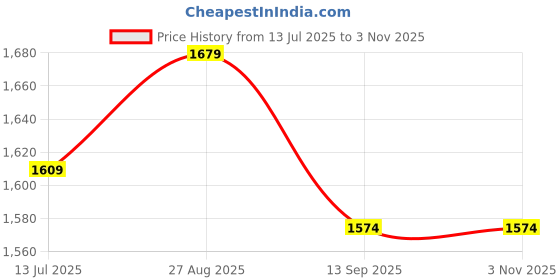 myntra.com FARGO Women Colourblocked Shopper Tote Bag fargo Price History Graph from 13 Jul 2025 to 2 Nov 2025