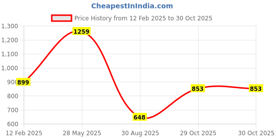 myntra.com FARGO Women Textured Structured Handheld Bag fargo Price History Graph from 12 Feb 2025 to 30 Oct 2025
