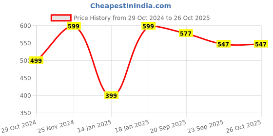 myntra.com FARGO Women White Embellished Box Clutch fargo Price History Graph from 29 Oct 2024 to 26 Oct 2025