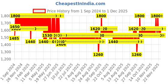 myntra.com Farmacy Beauty Deep Sweep 2% BHA Pore Cleaning Toner with Moringa - 50 ml farmacy beauty Price History Graph from 1 Sep 2024 to 1 Dec 2025