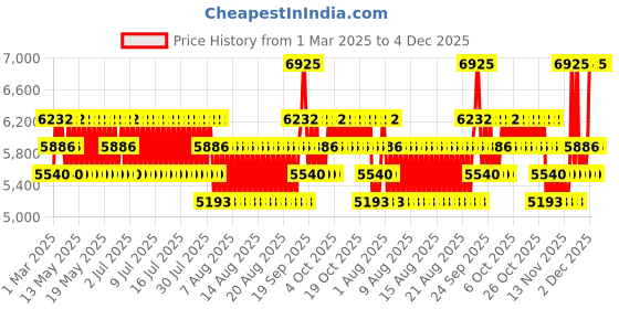 myntra.com Farmacy Beauty Green Clean Makeup Removing Cleansing Balm with Papaya & Turmeric - 200ml farmacy beauty Price History Graph from 1 Mar 2025 to 4 Dec 2025