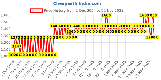 myntra.com Farmacy Beauty Honey Butter Beeswax Lip Balm with Cocoa Butter - 3.4g farmacy beauty Price History Graph from 1 Dec 2024 to 22 Nov 2025