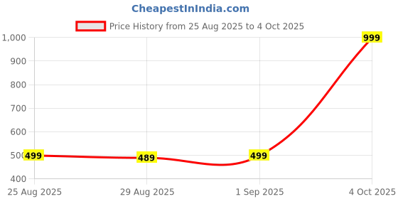 myntra.com Farooq Dyeing Abstract Batik Dyed Cotton Dupatta farooq dyeing Price History Graph from 25 Aug 2025 to 4 Oct 2025