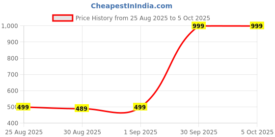 myntra.com Farooq Dyeing Abstract Batik Dyed Cotton Dupatta farooq dyeing Price History Graph from 25 Aug 2025 to 4 Oct 2025