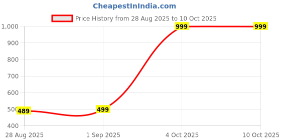 myntra.com Farooq Dyeing Abstract Batik Dyed Cotton Dupatta farooq dyeing Price History Graph from 28 Aug 2025 to 10 Oct 2025