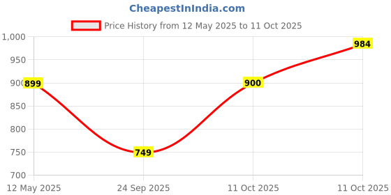 myntra.com Farooq Dyeing Abstract Printed Cotton Fit & Flare Dress farooq dyeing Price History Graph from 12 May 2025 to 11 Oct 2025