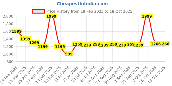 myntra.com Farooq Dyeing Abstract Printed Pure Cotton Unstitched Dress Material farooq dyeing Price History Graph from 19 Feb 2025 to 16 Oct 2025