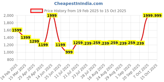 myntra.com Farooq Dyeing Abstract Printed Pure Cotton Unstitched Dress Material farooq dyeing Price History Graph from 19 Feb 2025 to 15 Oct 2025