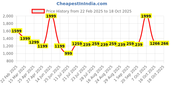 myntra.com Farooq Dyeing Abstract Printed Pure Cotton Unstitched Dress Material farooq dyeing Price History Graph from 22 Feb 2025 to 17 Oct 2025