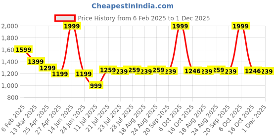 myntra.com Farooq Dyeing Chevron Printed Pure Cotton Unstitched Dress Material farooq dyeing Price History Graph from 6 Feb 2025 to 1 Dec 2025