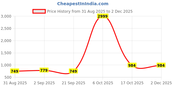myntra.com Farooq Dyeing Ethnic Motifs Print Bell Sleeve Fit & Flare Dress farooq dyeing Price History Graph from 31 Aug 2025 to 30 Nov 2025