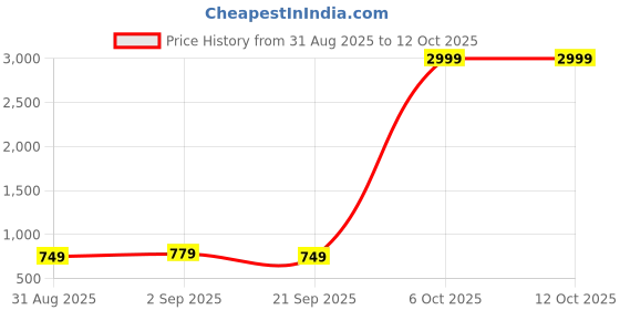 myntra.com Farooq Dyeing Ethnic Motifs Printed Cotton Fit & Flare Dress farooq dyeing Price History Graph from 31 Aug 2025 to 11 Oct 2025