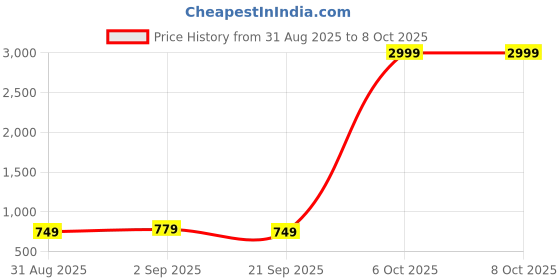 myntra.com Farooq Dyeing Ethnic Motifs Printed Cotton Fit & Flare Dress farooq dyeing Price History Graph from 31 Aug 2025 to 8 Oct 2025