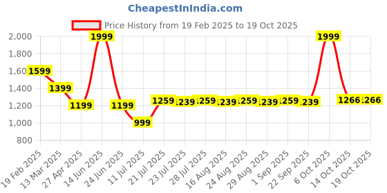 myntra.com Farooq Dyeing Ethnic Motifs Printed Pure Cotton Unstitched Dress Material farooq dyeing Price History Graph from 19 Feb 2025 to 18 Oct 2025
