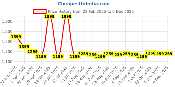 myntra.com Farooq Dyeing Ethnic Motifs Printed Pure Cotton Unstitched Dress Material farooq dyeing Price History Graph from 22 Feb 2025 to 5 Dec 2025