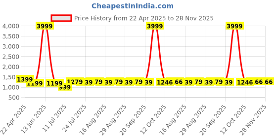 myntra.com Farooq Dyeing Ethnic Motifs Printed Pure Cotton Unstitched Dress Material farooq dyeing Price History Graph from 22 Apr 2025 to 28 Nov 2025