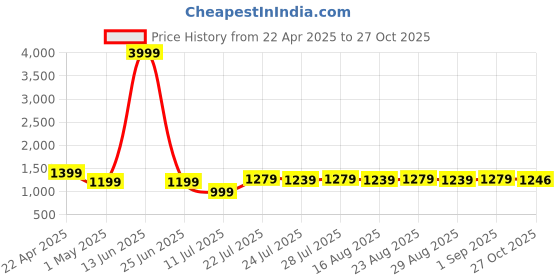 myntra.com Farooq Dyeing Ethnic Motifs Printed Pure Cotton Unstitched Dress Material farooq dyeing Price History Graph from 22 Apr 2025 to 27 Oct 2025
