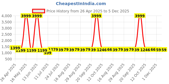 myntra.com Farooq Dyeing Ethnic Motifs Printed Pure Cotton Unstitched Dress Material farooq dyeing Price History Graph from 26 Apr 2025 to 5 Dec 2025