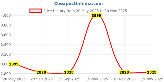 myntra.com kalpra fashion Farooq Dyeing Ethnic Motifs Printed Pure Cotton Unstitched Dress Material kalpra fashion Price History Graph from 20 May 2025 to 19 Nov 2025