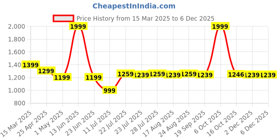 myntra.com farooq dyeing Farooq Floral Printed Batik Pure Cotton Unstitched Dress Material farooq dyeing Price History Graph from 15 Mar 2025 to 5 Dec 2025