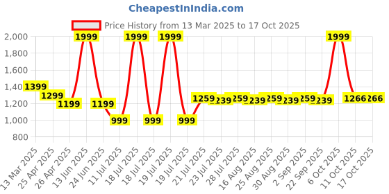 myntra.com farooq dyeing Farooq Floral Printed Pure Cotton Unstitched Dress Material farooq dyeing Price History Graph from 13 Mar 2025 to 16 Oct 2025