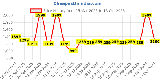 myntra.com farooq dyeing Farooq Floral Printed Pure Cotton Unstitched Dress Material farooq dyeing Price History Graph from 15 Mar 2025 to 13 Oct 2025