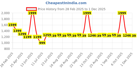 myntra.com farooq dyeing Farooq Geometric Printed Pure Cotton Unstitched Dress Material farooq dyeing Price History Graph from 28 Feb 2025 to 1 Dec 2025