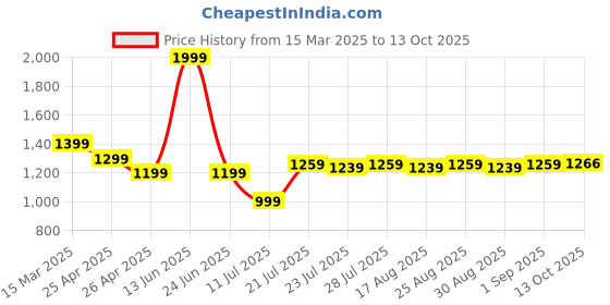 myntra.com farooq dyeing Farooq Geometric Printed Pure Cotton Unstitched Dress Material farooq dyeing Price History Graph from 15 Mar 2025 to 13 Oct 2025