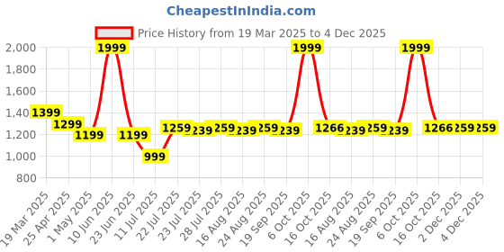 myntra.com farooq dyeing Farooq Striped Batik Pure Cotton Unstitched Dress Material farooq dyeing Price History Graph from 19 Mar 2025 to 4 Dec 2025
