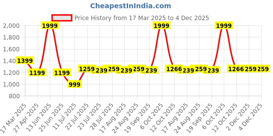 myntra.com farooq dyeing Farooq Striped Batik Pure Cotton Unstitched Dress Material farooq dyeing Price History Graph from 17 Mar 2025 to 4 Dec 2025