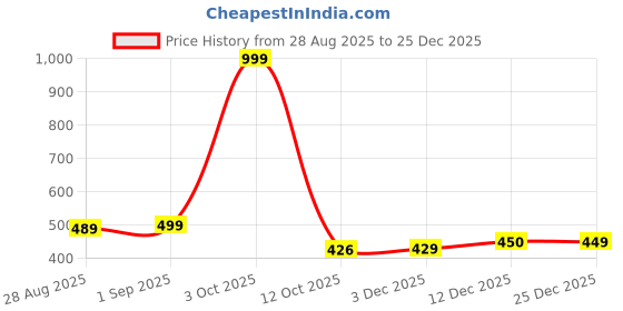 myntra.com Farooq Dyeing Floral Batik Dyed Cotton Dupatta farooq dyeing Price History Graph from 28 Aug 2025 to 25 Dec 2025