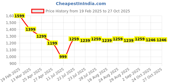 myntra.com Farooq Dyeing Floral Batik Dyed Pure Cotton Unstitched Dress Material farooq dyeing Price History Graph from 19 Feb 2025 to 26 Oct 2025