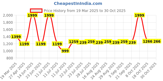 myntra.com Farooq Dyeing Floral Printed Batik Pure Cotton Unstitched Dress Material farooq dyeing Price History Graph from 19 Mar 2025 to 30 Oct 2025