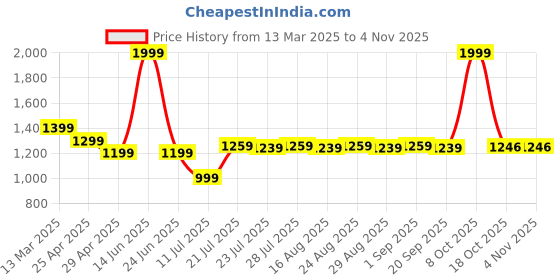 myntra.com Farooq Dyeing Floral Printed Batik Pure Cotton Unstitched Dress Material farooq dyeing Price History Graph from 13 Mar 2025 to 2 Nov 2025
