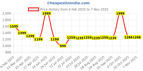 myntra.com Farooq Dyeing Floral Printed Pure Cotton Unstitched Dress Material farooq dyeing Price History Graph from 6 Feb 2025 to 6 Nov 2025