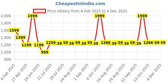 myntra.com Farooq Dyeing Floral Printed Pure Cotton Unstitched Dress Material farooq dyeing Price History Graph from 6 Feb 2025 to 4 Dec 2025