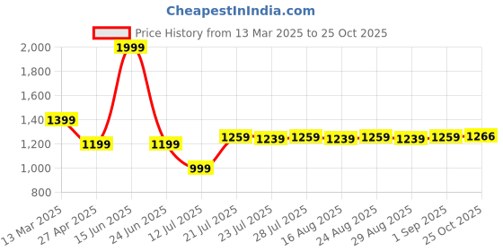 myntra.com Farooq Dyeing Floral Printed Pure Cotton Unstitched Dress Material farooq dyeing Price History Graph from 13 Mar 2025 to 25 Oct 2025