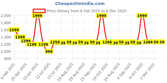 myntra.com Farooq Dyeing Floral Printed Pure Cotton Unstitched Dress Material farooq dyeing Price History Graph from 6 Feb 2025 to 6 Dec 2025