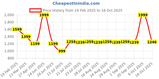 myntra.com Farooq Dyeing Floral Printed Pure Cotton Unstitched Dress Material farooq dyeing Price History Graph from 19 Feb 2025 to 16 Oct 2025
