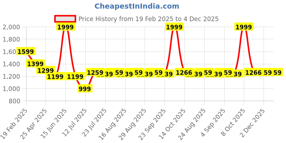myntra.com Farooq Dyeing Floral Printed Pure Cotton Unstitched Dress Material farooq dyeing Price History Graph from 19 Feb 2025 to 4 Dec 2025