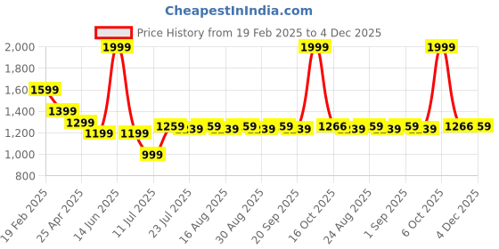 myntra.com Farooq Dyeing Floral Printed Pure Cotton Unstitched Dress Material farooq dyeing Price History Graph from 19 Feb 2025 to 4 Dec 2025