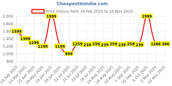 myntra.com Farooq Dyeing Floral Printed Pure Cotton Unstitched Dress Material farooq dyeing Price History Graph from 19 Feb 2025 to 6 Nov 2025