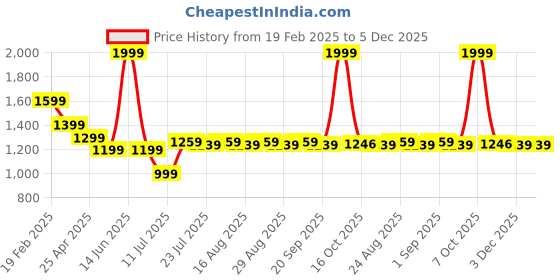 myntra.com Farooq Dyeing floral Printed Pure Cotton Unstitched Dress Material farooq dyeing Price History Graph from 19 Feb 2025 to 5 Dec 2025