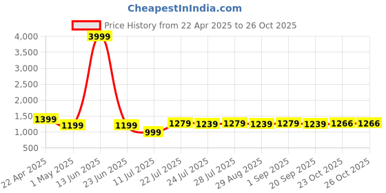 myntra.com Farooq Dyeing Floral Printed Pure Cotton Unstitched Dress Material farooq dyeing Price History Graph from 22 Apr 2025 to 26 Oct 2025