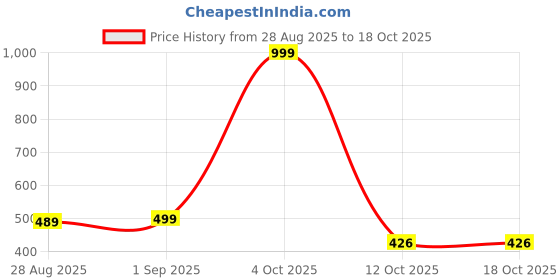 myntra.com Farooq Dyeing Geometric Batik Dyed Cotton Dupatta farooq dyeing Price History Graph from 28 Aug 2025 to 18 Oct 2025