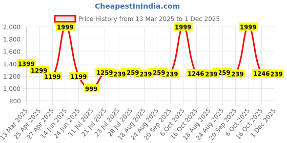 myntra.com Farooq Dyeing Geometric Printed Pure Cotton Unstitched Dress Material farooq dyeing Price History Graph from 13 Mar 2025 to 1 Dec 2025