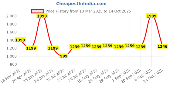 myntra.com Farooq Dyeing Geometric Printed Pure Cotton Unstitched Dress Material farooq dyeing Price History Graph from 13 Mar 2025 to 14 Oct 2025