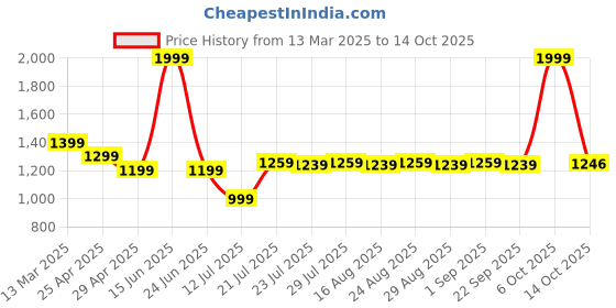 myntra.com Farooq Dyeing Geometric Printed Pure Cotton Unstitched Dress Material farooq dyeing Price History Graph from 13 Mar 2025 to 14 Oct 2025