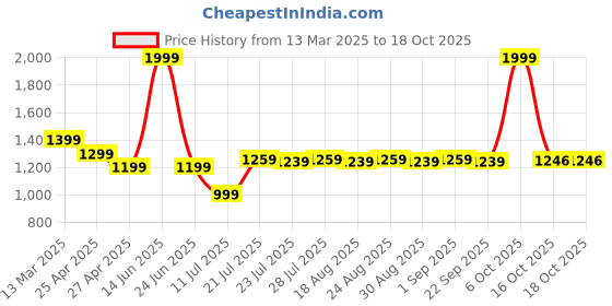 myntra.com Farooq Dyeing Geometric Printed Pure Cotton Unstitched Dress Material farooq dyeing Price History Graph from 13 Mar 2025 to 18 Oct 2025